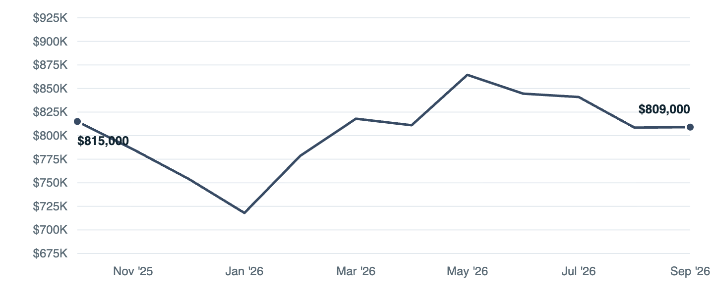 Median asking price in Renton, Oct '25 to Sep '26