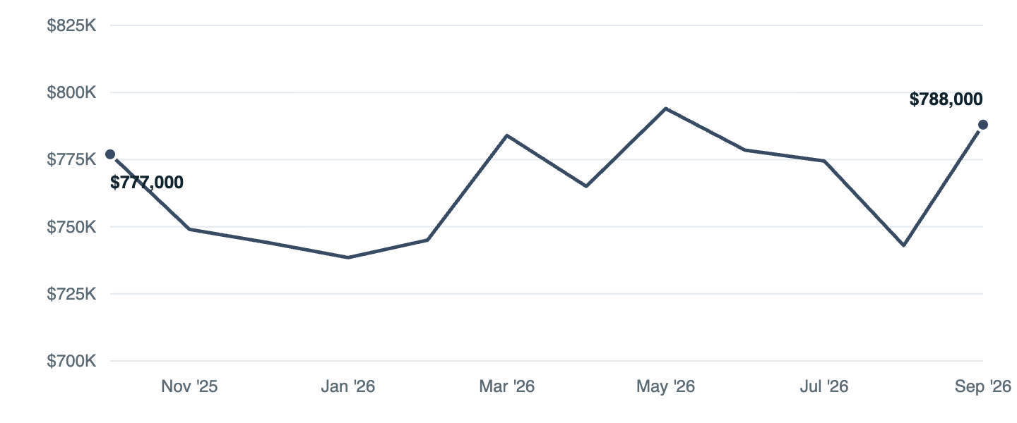 Median asking price in Seattle, Oct '25 to Sep '26
