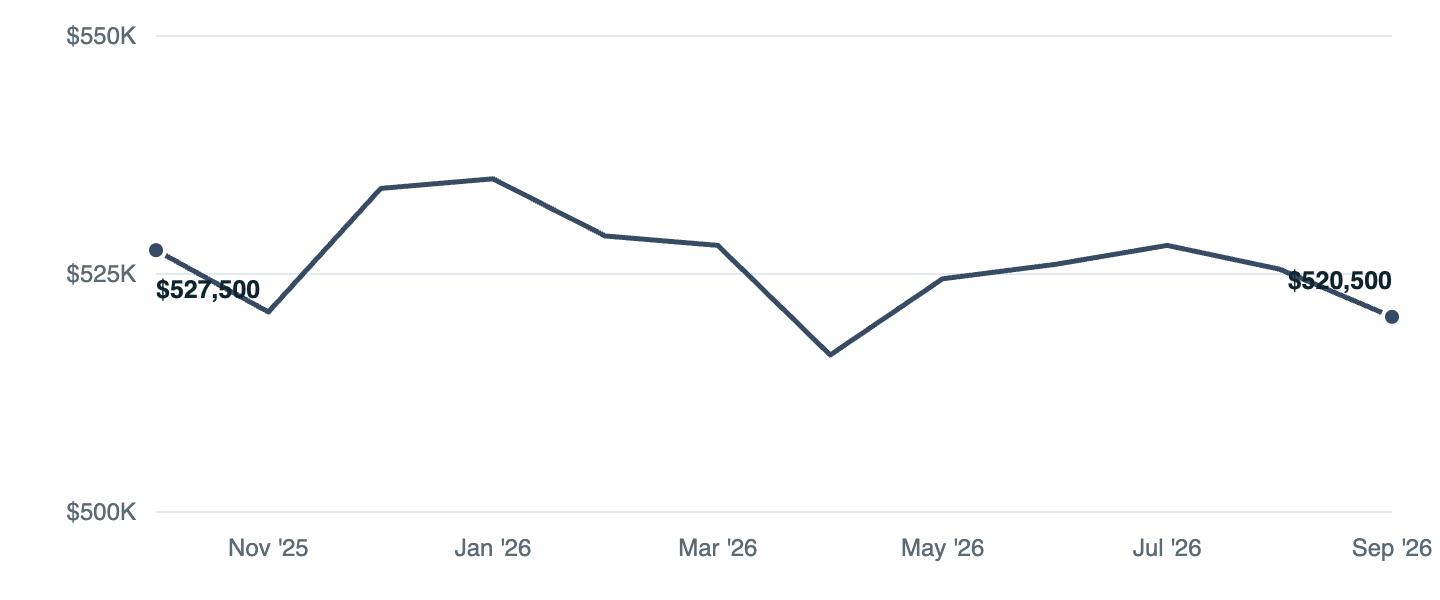 Median asking price in Vancouver, Oct '25 to Sep '26