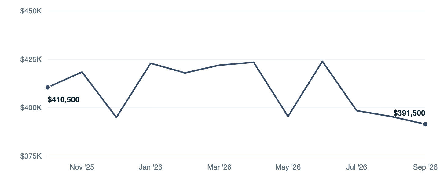 Median asking price in Yakima, Oct '25 to Sep '26