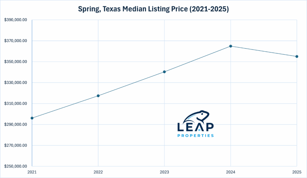 spring texas real estate median listing price