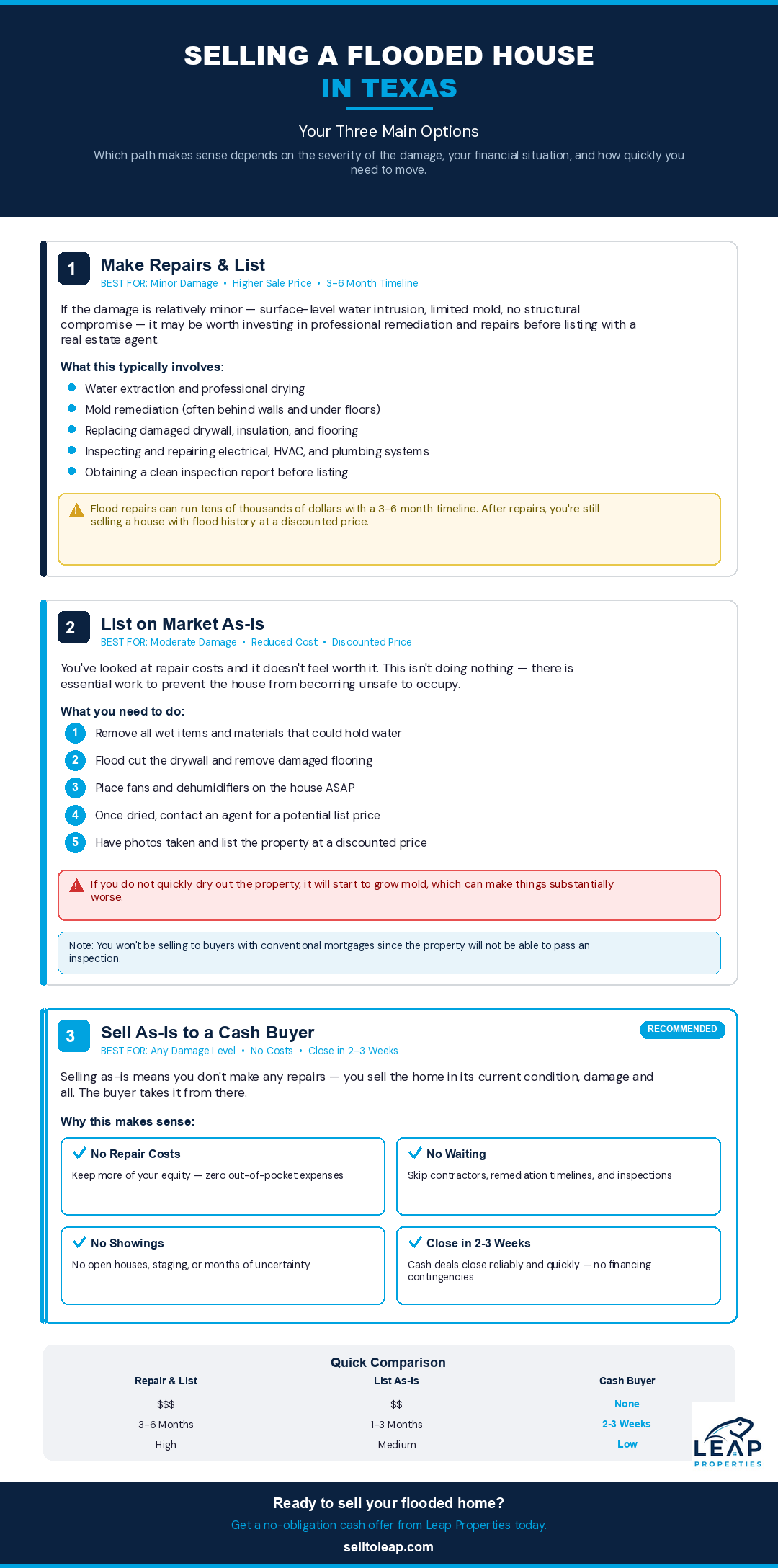 Selling a flooded house in texas infographic of options