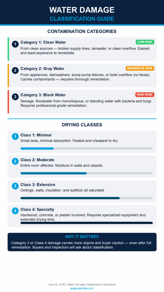 water damage classification infographic