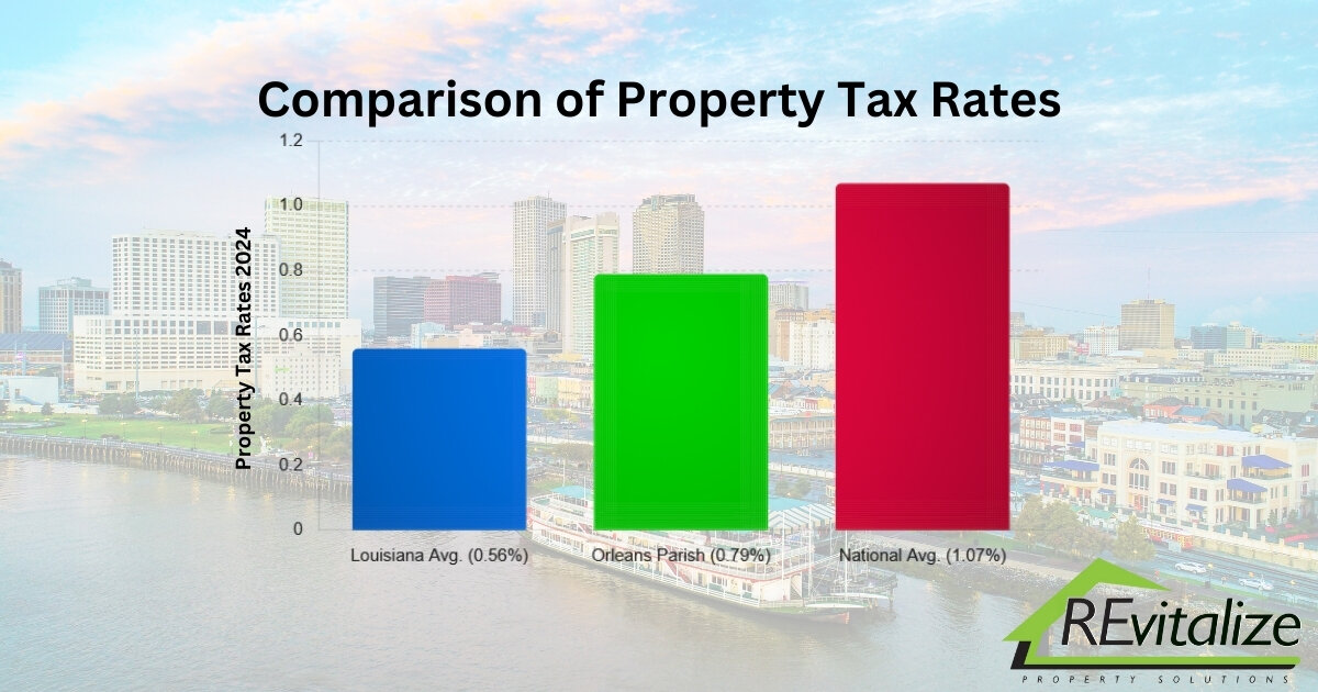 Bar chart comparing property tax rates: Louisiana average (0.56%), Orleans Parish (0.79%), and national average (1.07%), with a New Orleans skyline in the background.