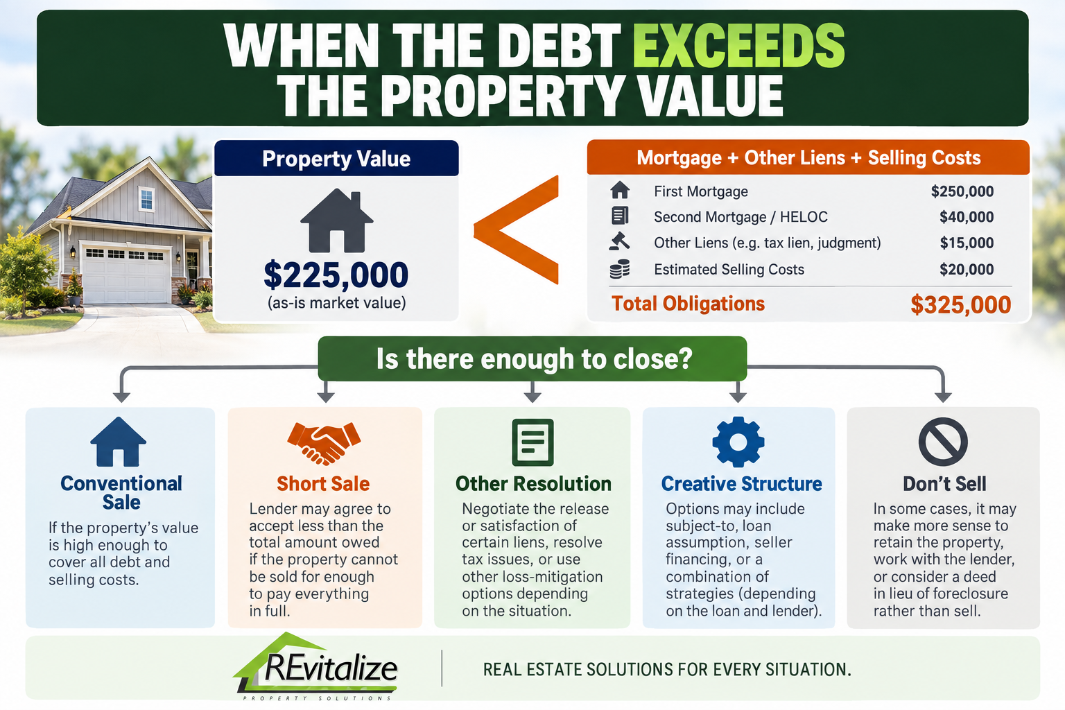 Home value compared with mortgage debt, liens, and selling costs, showing possible options when debt exceeds property value