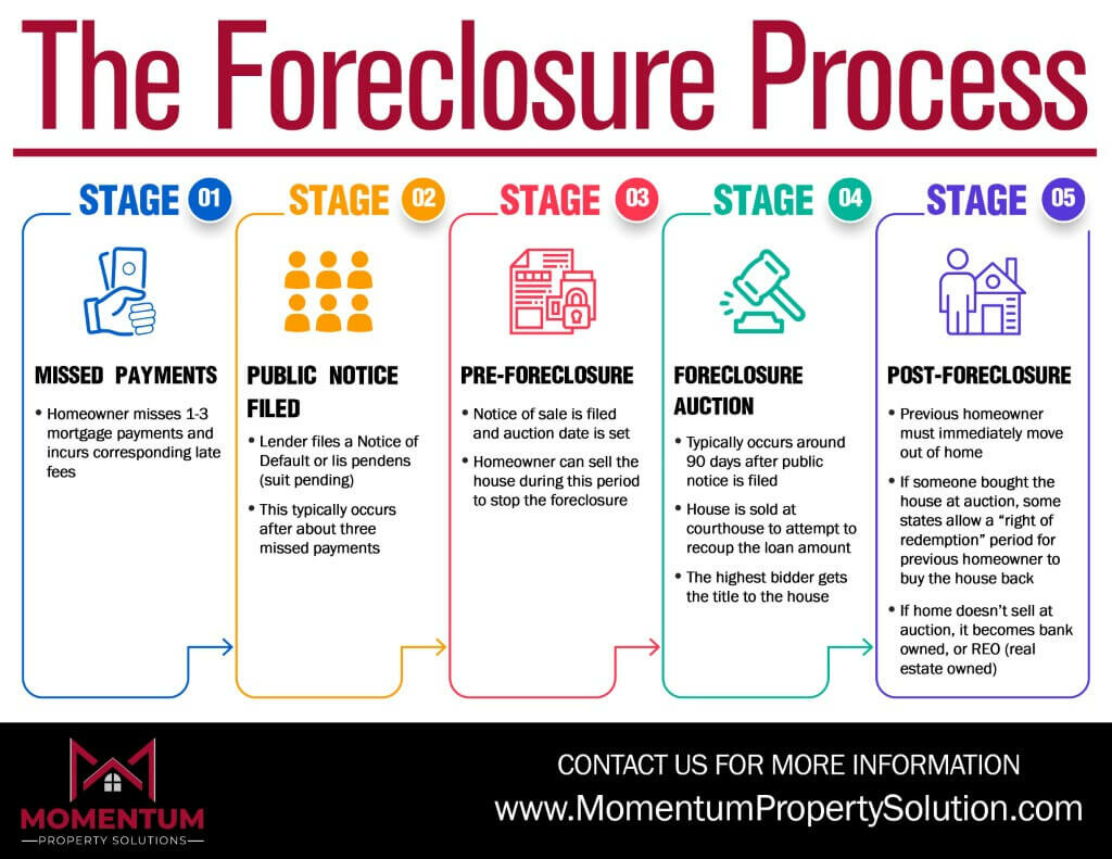 Timeline Of The Foreclosure Process