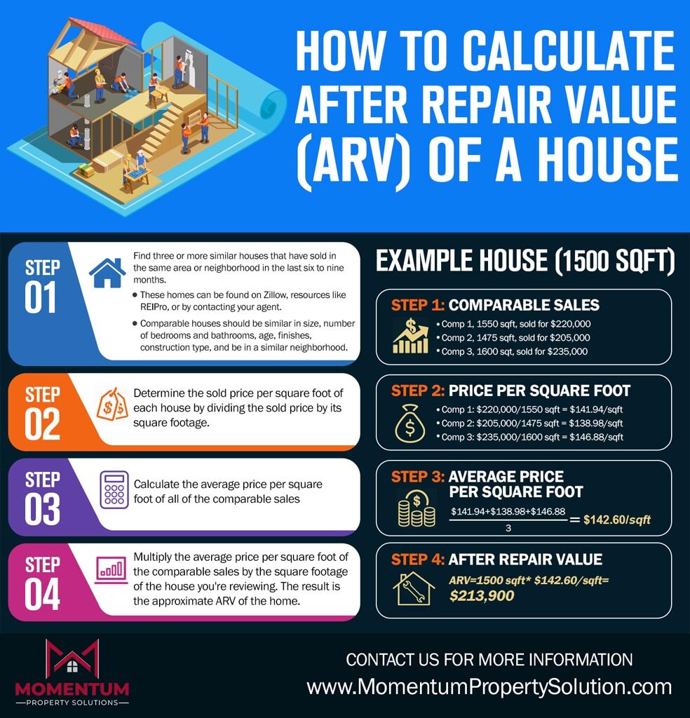 How To Calculate After Repair Value Of House