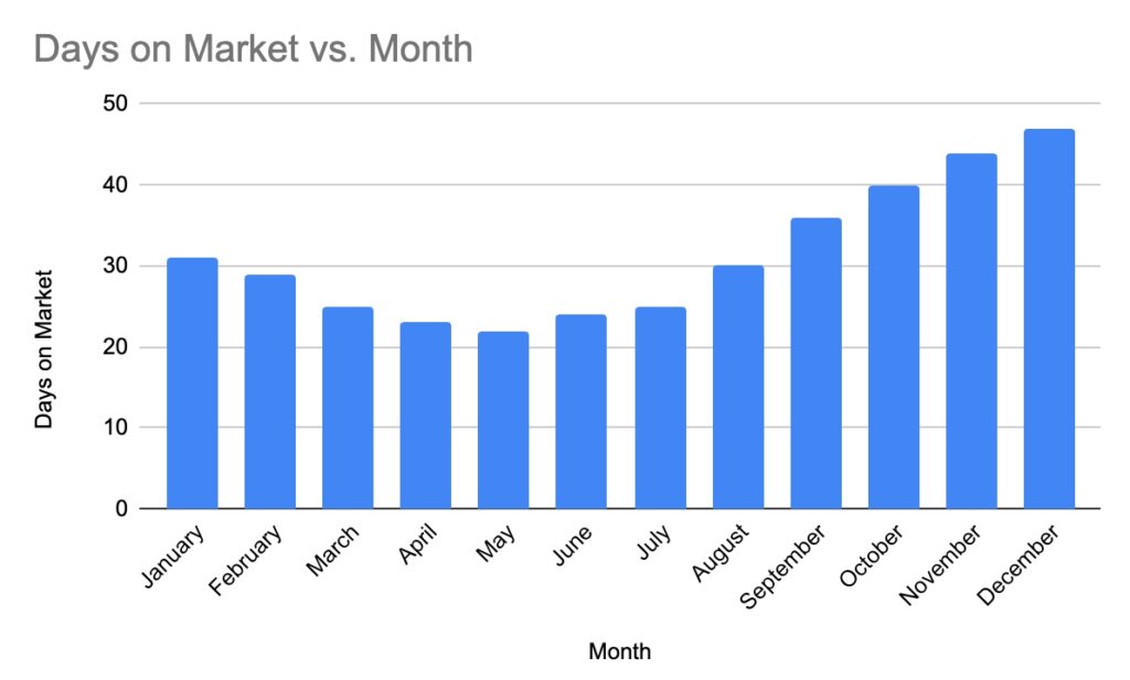 Days on the market vs month