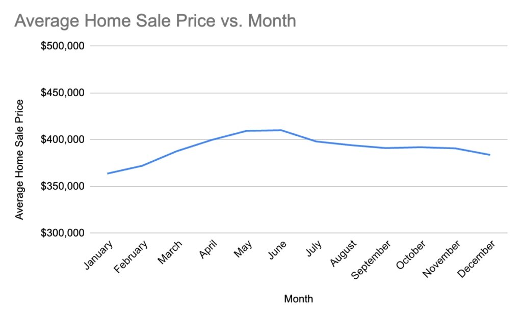 Miami average home sale price vs month