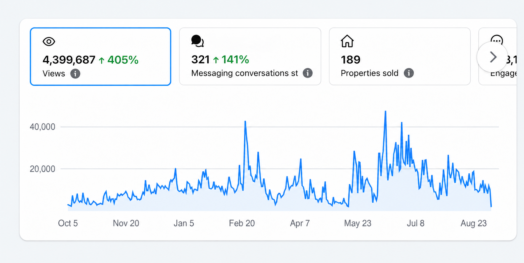 Rorebeck Realty performance graphic showing 4,399,687 views and a graph of online activity