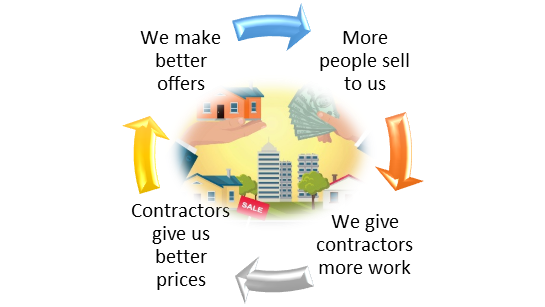 How we're able to make great cash offers for NJ houses