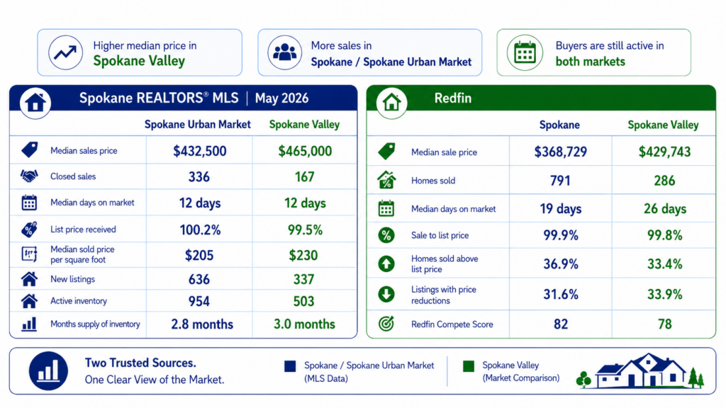 Infographic comparing Spokane and Spokane Valley housing data from Spokane REALTORS MLS and Redfin for May 2026, showing higher median prices in Spokane Valley, more home sales in Spokane, and active buyers in both markets.