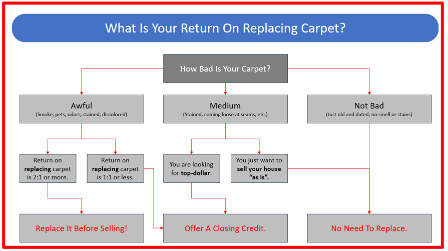 selling a house with old carpet