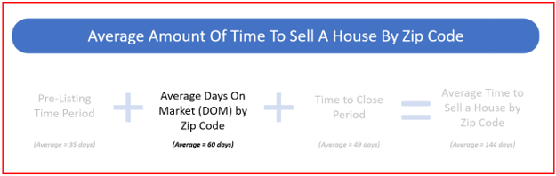 house selling time estimator calculator