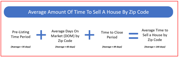 how long to sell a house by zip code