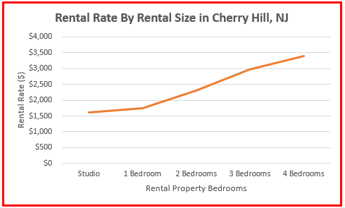 2024 cherry hill nj property rental study