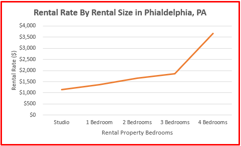 2024 philadelphia property rental study