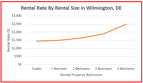 2024 wilmington property rental study