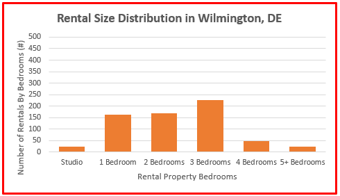 average rental home price wilmington de 2024