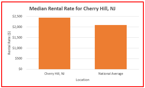 how much is rent in cherry hill nj