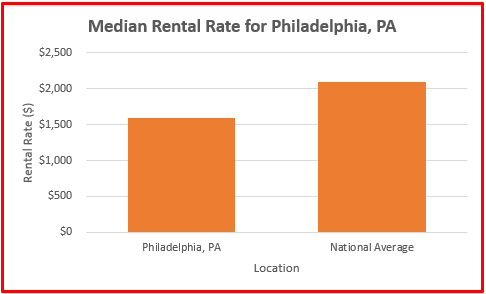 how much is rent in philadelphia pa