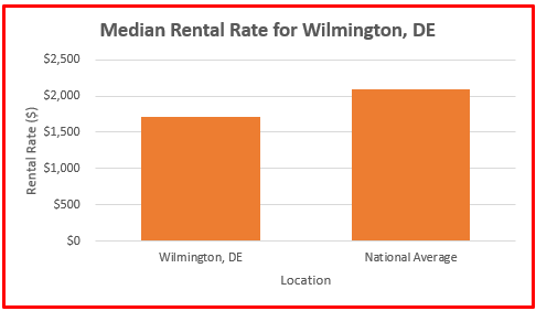 how much is rent in wilmington de