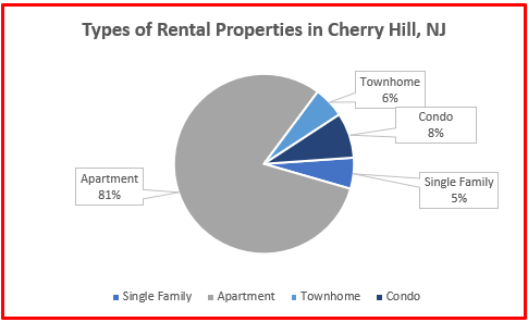 rental home data cherry hill 2024