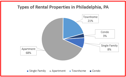 rental home data philadelphia 2024