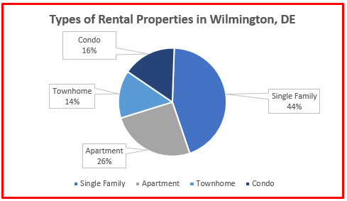 rental home data wilmington 2024