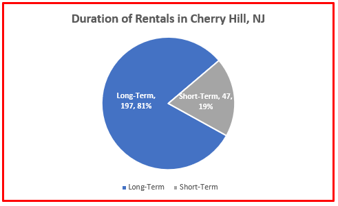 rental home statistics cherry hill 2024