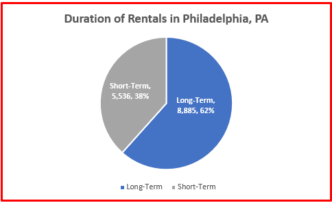 rental home statistics philadelphia 2024
