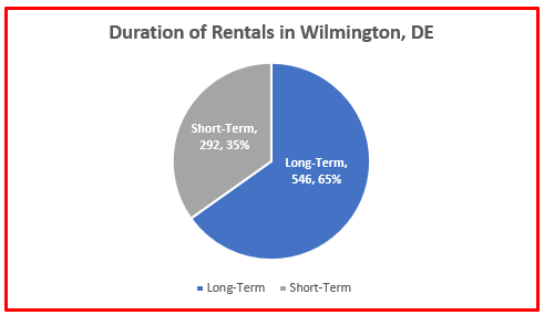 rental home statistics wilmington 2024
