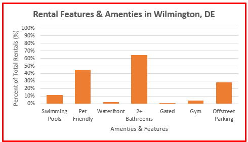 rental property stats wilmington de 2024