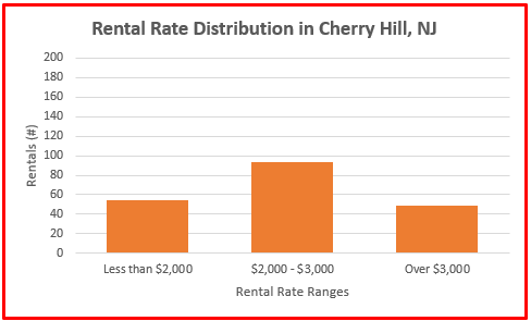 what is the average rental rate in cherry hill nj