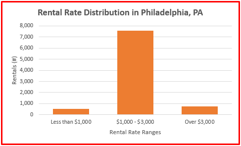 what is the average rental rate in philadelphia pa