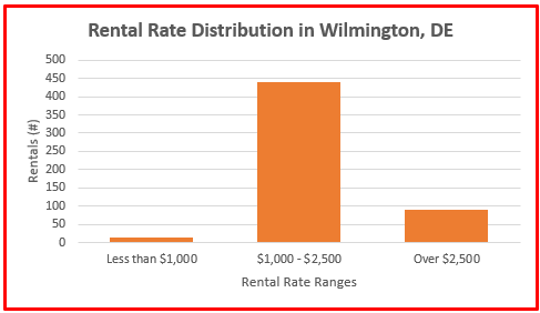 what is the average rental rate in wilmington de