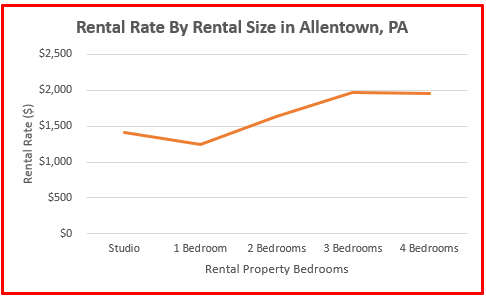 2024 allentown pa property rental study