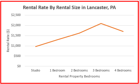 2024 lancaster pa property rental study