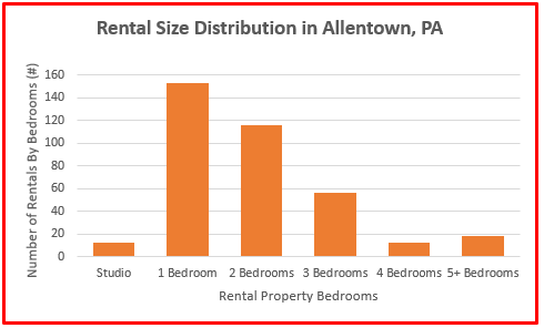 average rental home price allentown pa 2024