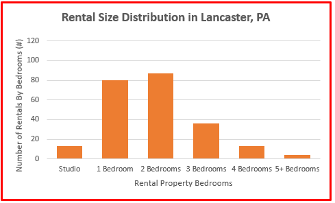 average rental home price lancaster pa 2024