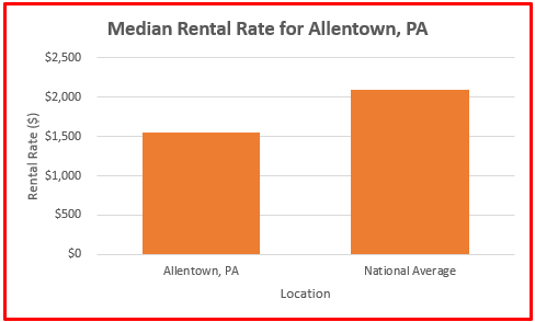 how much is rent in allentown pa