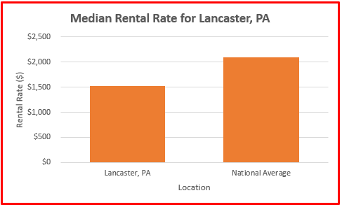 how much is rent in lancaster pa