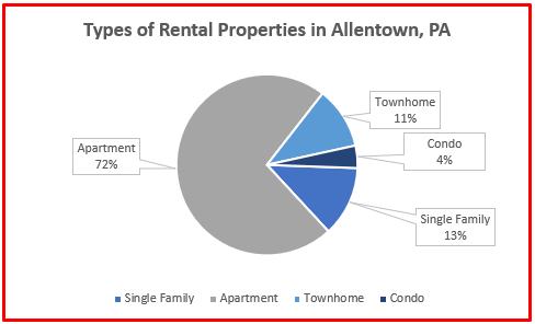 rental home data allentown 2024