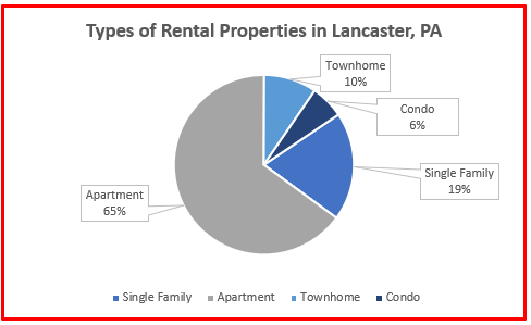 rental home data lancaster 2024