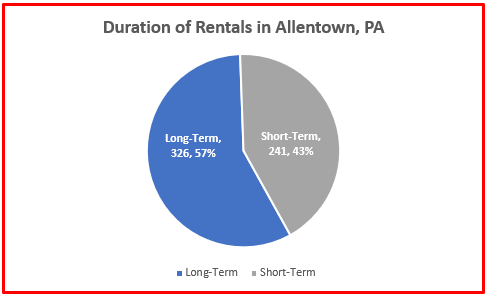rental home statistics allentown 2024