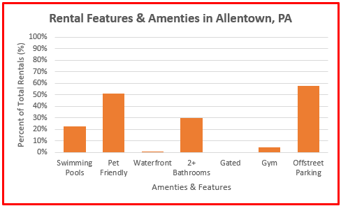 rental property stats allentown pa 2024