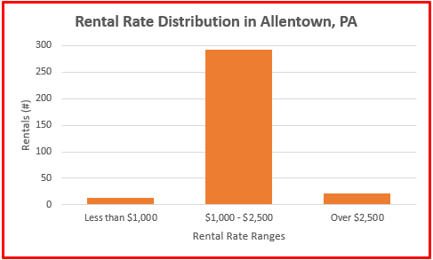 what is the average rental rate in allentown pa
