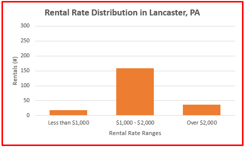 what is the average rental rate in lancaster pa