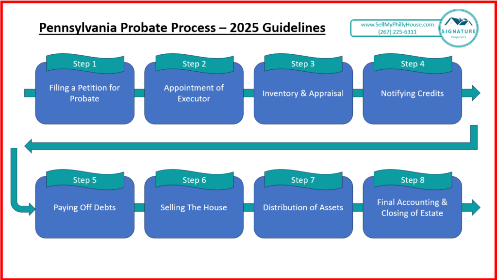selling a home in probate pennsylvania