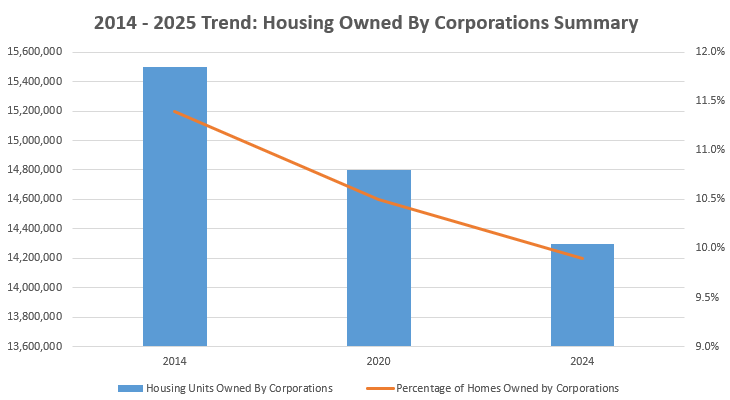 number of homes owned by corporations in 2025